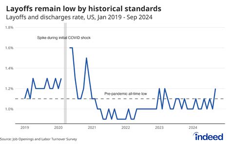 Rising layoff announcements contribute to market uncertainty